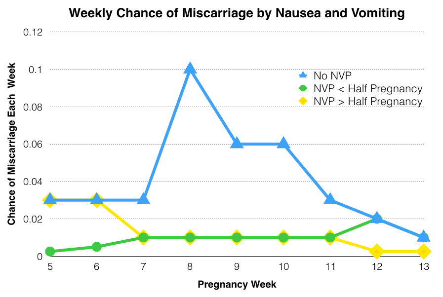 Morning Sickness & Miscarriage: How Much Does Nausea Lower ...